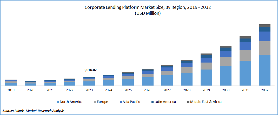 Corporate Lending Platform Market Size